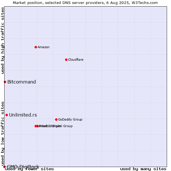 Market position of Unlimited.rs vs. Bitcommand vs. GMO DigiRock