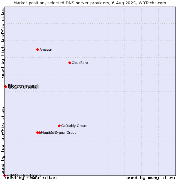 Market position of 1&1 Versatel vs. Bitcommand vs. GMO DigiRock
