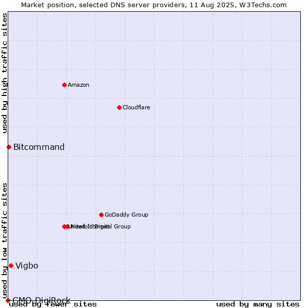 Market position of Vigbo vs. Bitcommand vs. GMO DigiRock