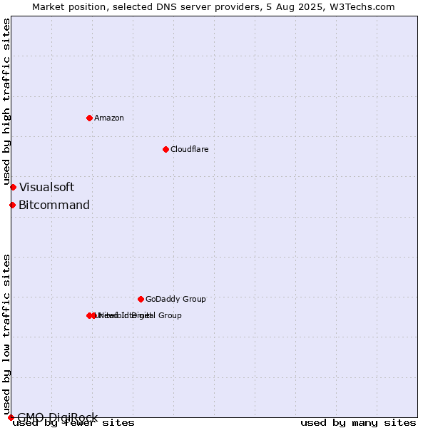 Market position of Visualsoft vs. Bitcommand vs. GMO DigiRock