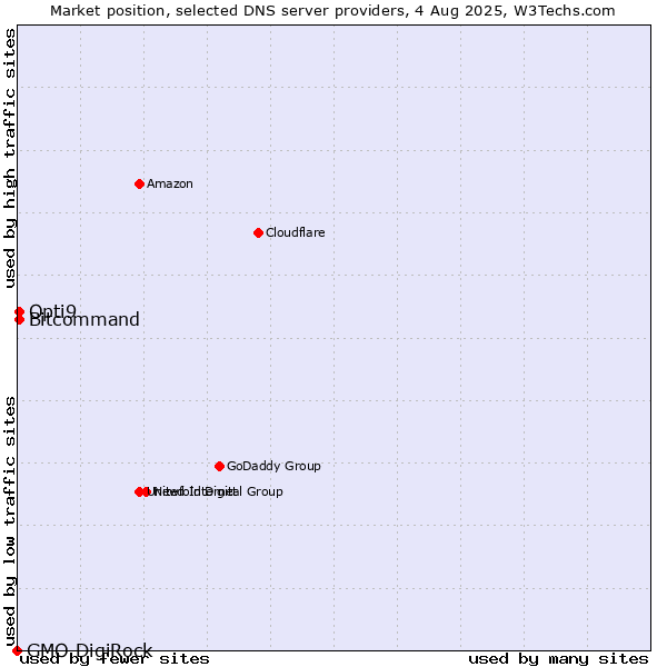 Market position of Opti9 vs. Bitcommand vs. GMO DigiRock