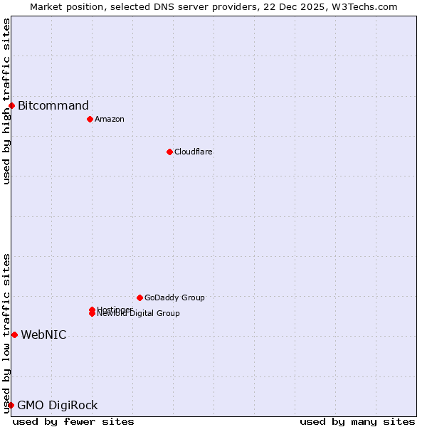 Market position of WebNIC vs. Bitcommand vs. GMO DigiRock