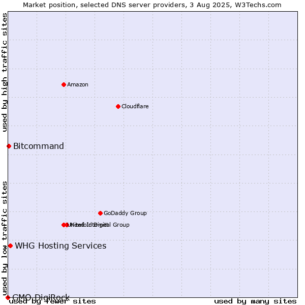 Market position of WHG Hosting Services vs. Bitcommand vs. GMO DigiRock