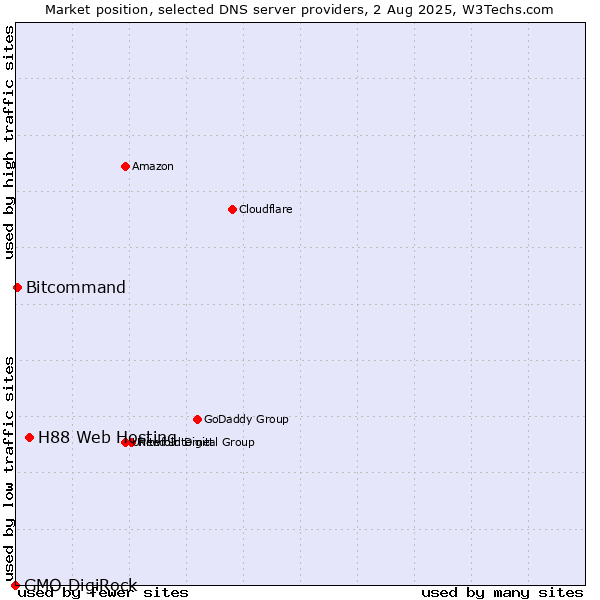 Market position of H88 Web Hosting vs. Bitcommand vs. GMO DigiRock