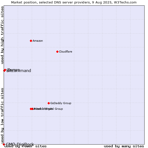 Market position of Zomro vs. Bitcommand vs. GMO DigiRock