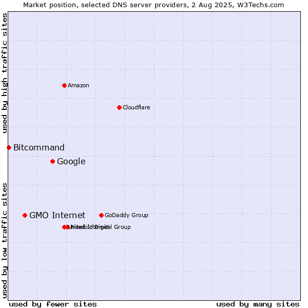 Market position of Google vs. GMO Internet vs. Bitcommand