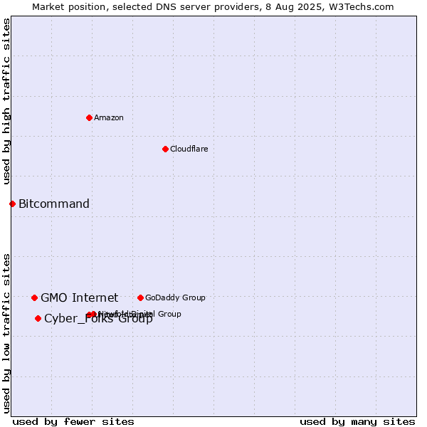 Market position of Cyber_Folks Group vs. GMO Internet vs. Bitcommand