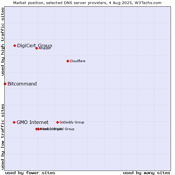 Market position of DigiCert Group vs. GMO Internet vs. Bitcommand