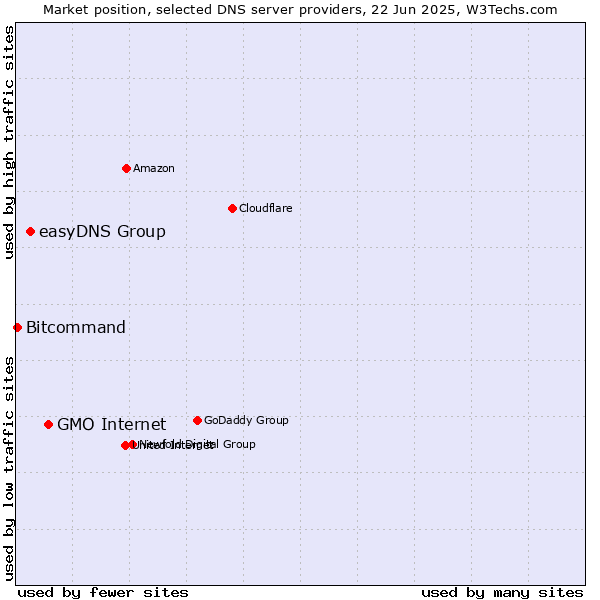 Market position of GMO Internet vs. easyDNS Group vs. Bitcommand