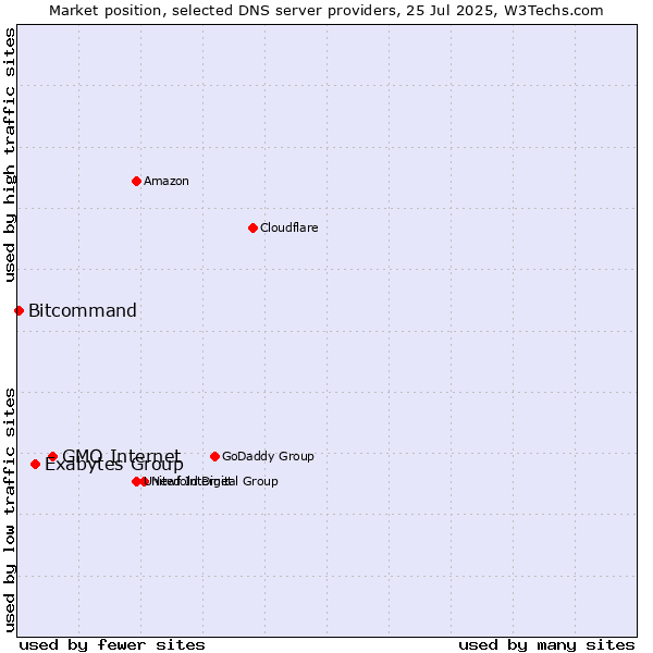 Market position of GMO Internet vs. Exabytes Group vs. Bitcommand