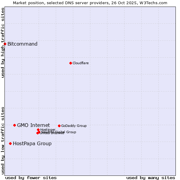 Market position of GMO Internet vs. HostPapa Group vs. Bitcommand