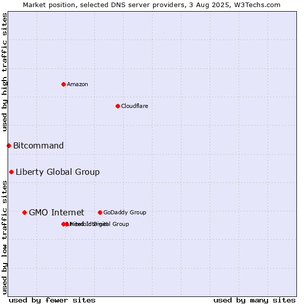 Market position of GMO Internet vs. Liberty Global Group vs. Bitcommand