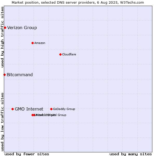 Market position of GMO Internet vs. Verizon Group vs. Bitcommand
