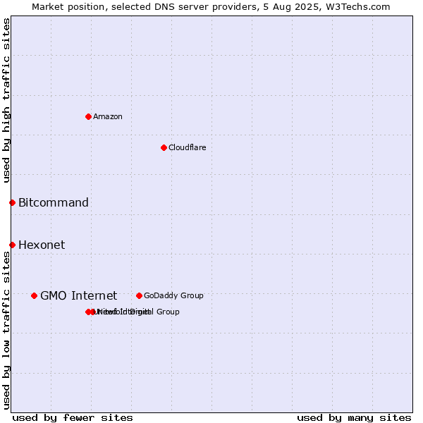 Market position of GMO Internet vs. Hexonet vs. Bitcommand