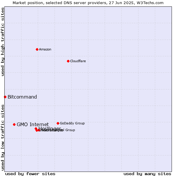 Market position of Hostinger vs. GMO Internet vs. Bitcommand