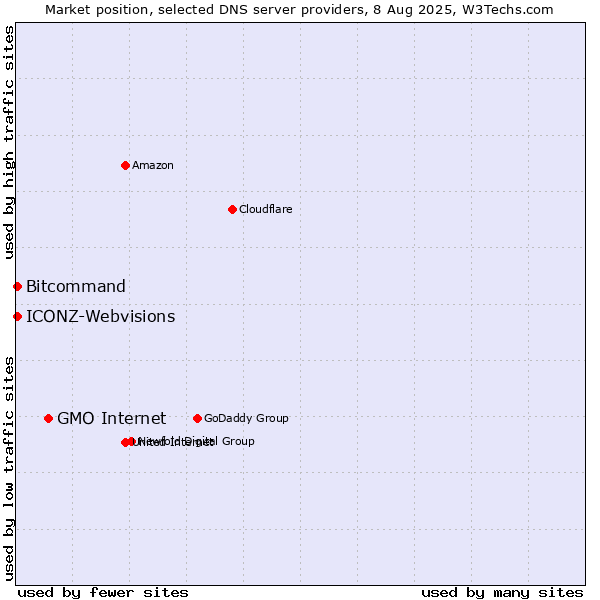 Market position of GMO Internet vs. Bitcommand vs. ICONZ-Webvisions