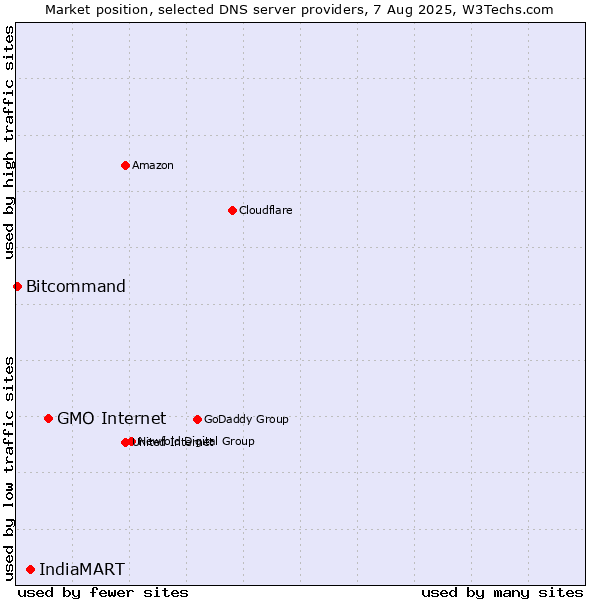 Market position of GMO Internet vs. IndiaMART vs. Bitcommand
