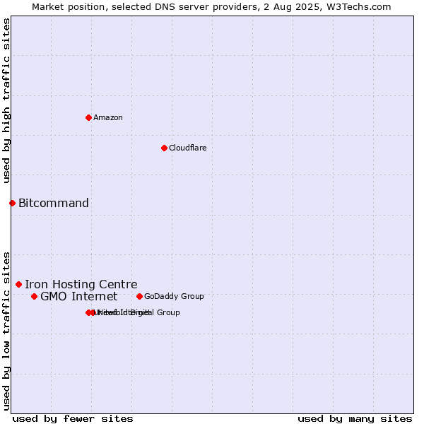 Market position of GMO Internet vs. Iron Hosting Centre vs. Bitcommand