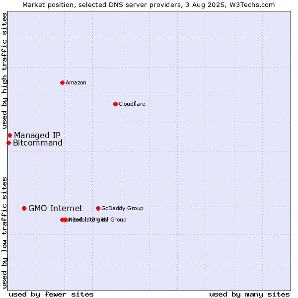 Market position of GMO Internet vs. Managed IP vs. Bitcommand