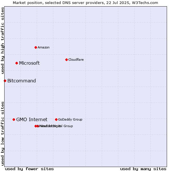 Market position of Microsoft vs. GMO Internet vs. Bitcommand