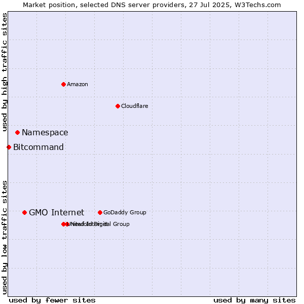 Market position of GMO Internet vs. Namespace vs. Bitcommand