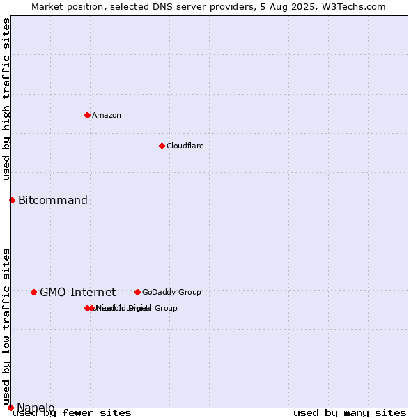 Market position of GMO Internet vs. Bitcommand vs. Nanelo