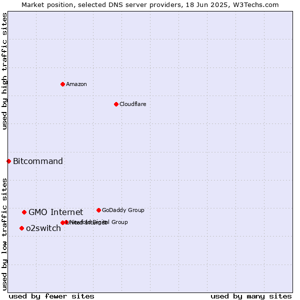 Market position of GMO Internet vs. o2switch vs. Bitcommand