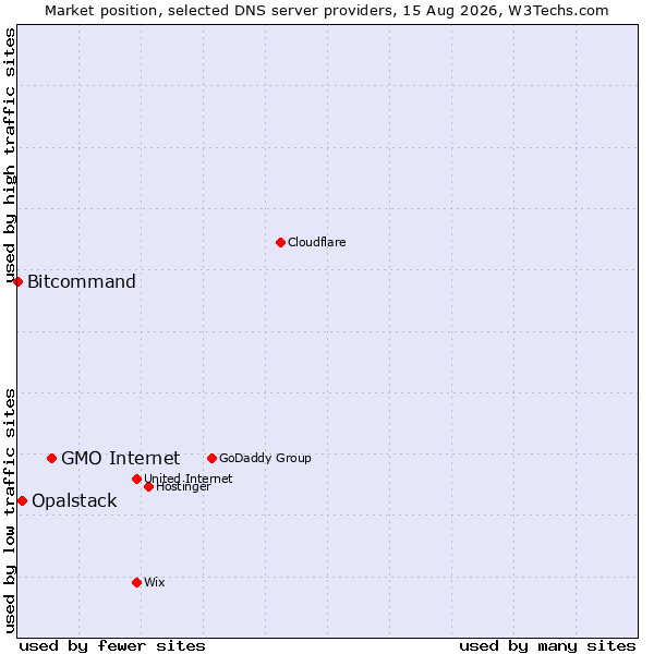 Market position of GMO Internet vs. Opalstack vs. Bitcommand