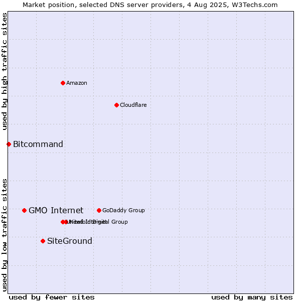 Market position of SiteGround vs. GMO Internet vs. Bitcommand