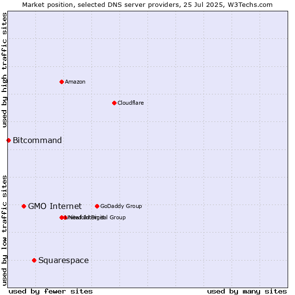 Market position of Squarespace vs. GMO Internet vs. Bitcommand