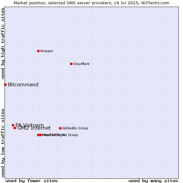 Market position of GMO Internet vs. PA Vietnam vs. Bitcommand