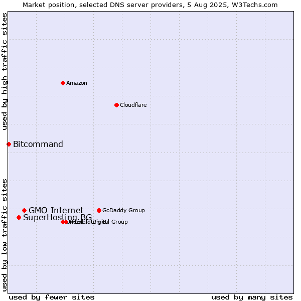 Market position of GMO Internet vs. SuperHosting.BG vs. Bitcommand