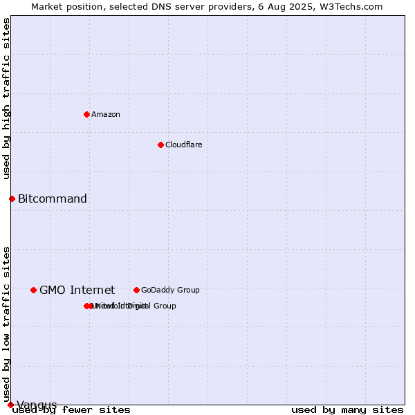 Market position of GMO Internet vs. Bitcommand vs. Vangus