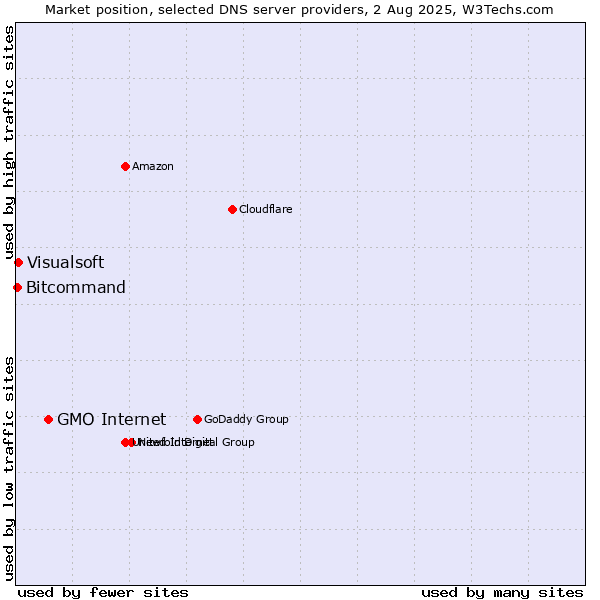 Market position of GMO Internet vs. Visualsoft vs. Bitcommand