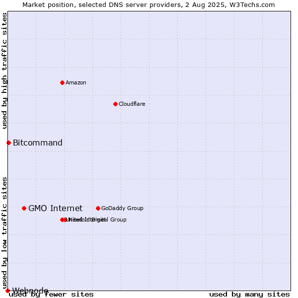 Market position of GMO Internet vs. Bitcommand vs. Webnode