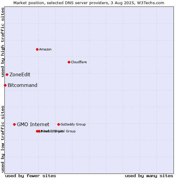Market position of GMO Internet vs. ZoneEdit vs. Bitcommand