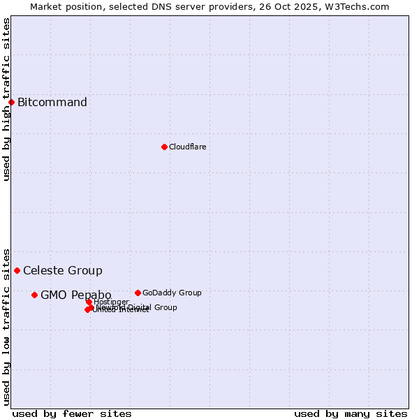 Market position of GMO Pepabo vs. Celeste Group vs. Bitcommand