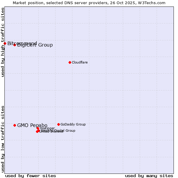 Market position of DigiCert Group vs. GMO Pepabo vs. Bitcommand