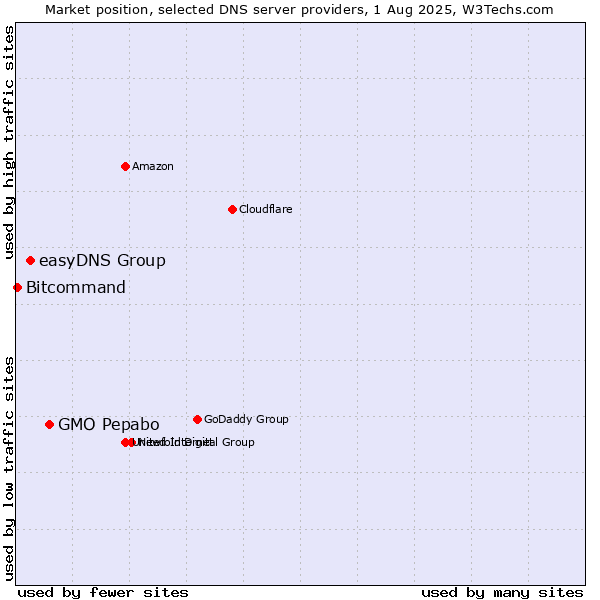 Market position of GMO Pepabo vs. easyDNS Group vs. Bitcommand