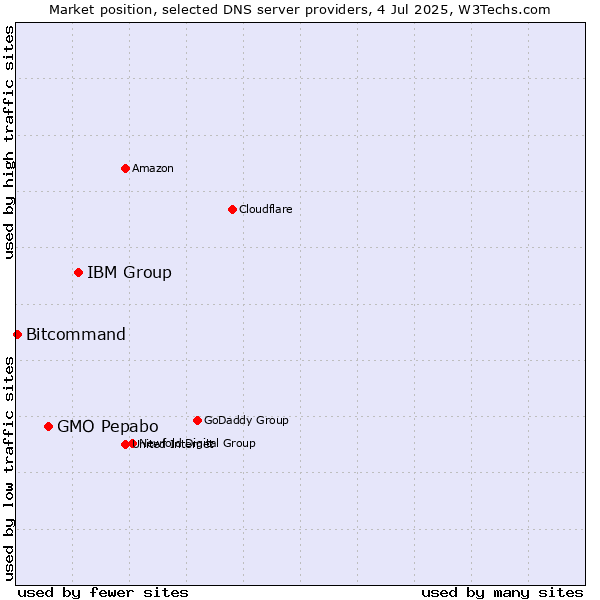 Market position of IBM Group vs. GMO Pepabo vs. Bitcommand