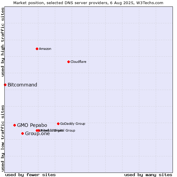 Market position of Group.one vs. GMO Pepabo vs. Bitcommand