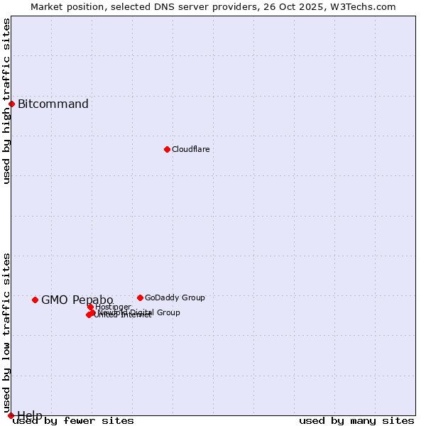 Market position of GMO Pepabo vs. Bitcommand vs. Help