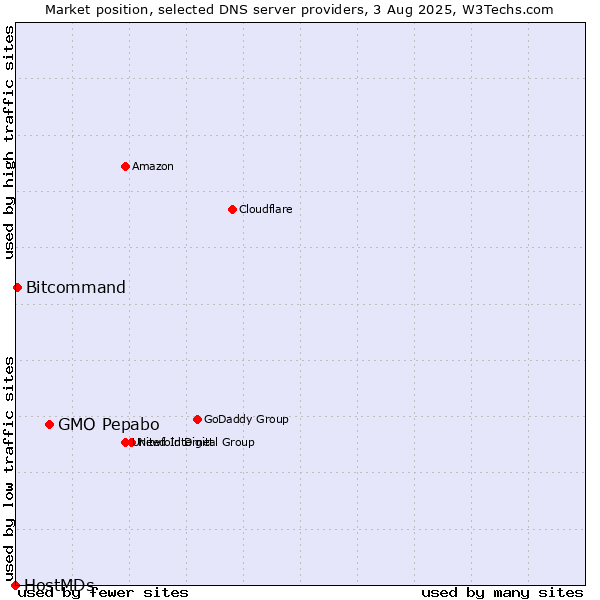 Market position of GMO Pepabo vs. Bitcommand vs. HostMDs