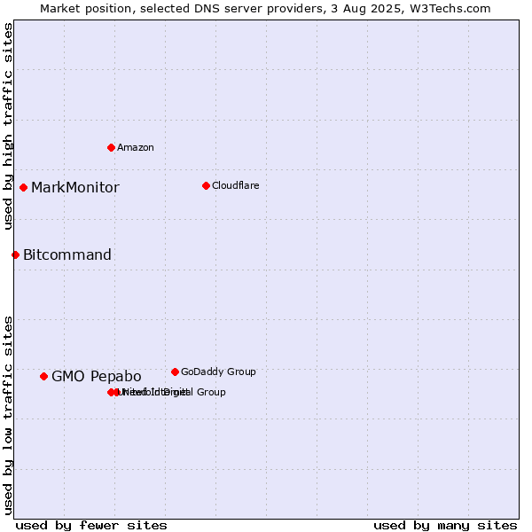 Market position of GMO Pepabo vs. MarkMonitor vs. Bitcommand