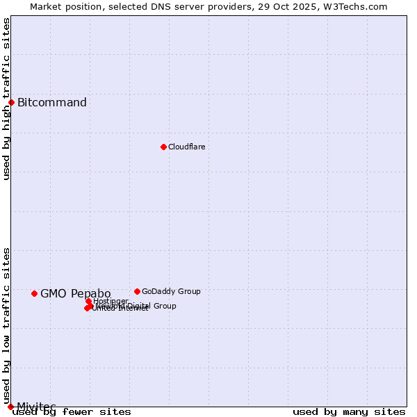 Market position of GMO Pepabo vs. Bitcommand vs. Mivitec