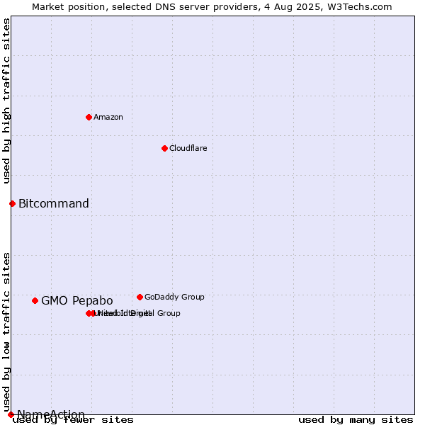 Market position of GMO Pepabo vs. Bitcommand vs. NameAction