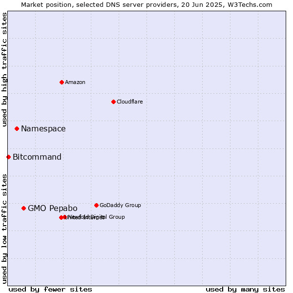 Market position of GMO Pepabo vs. Namespace vs. Bitcommand