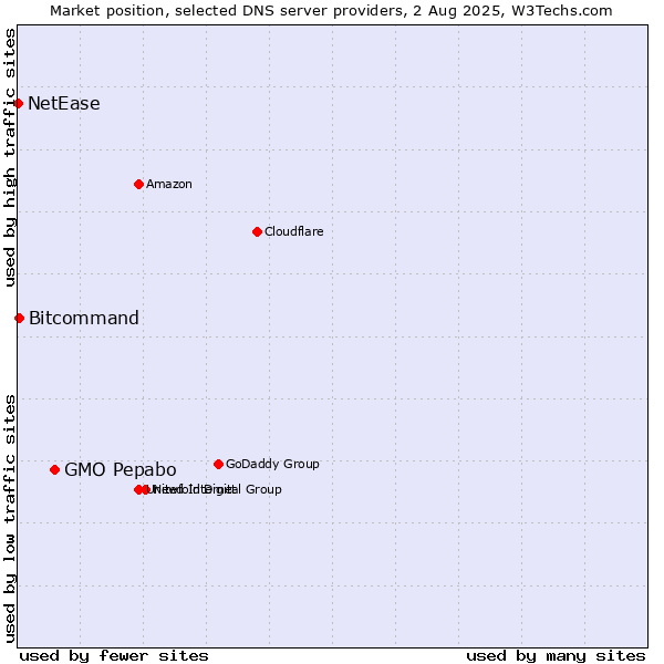 Market position of GMO Pepabo vs. Bitcommand vs. NetEase
