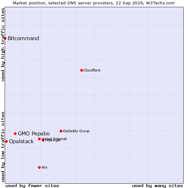 Market position of GMO Pepabo vs. Opalstack vs. Bitcommand