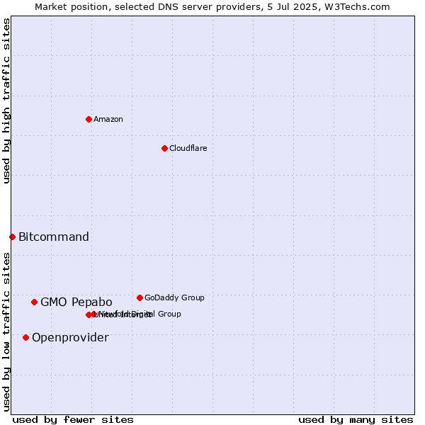 Market position of GMO Pepabo vs. Openprovider vs. Bitcommand